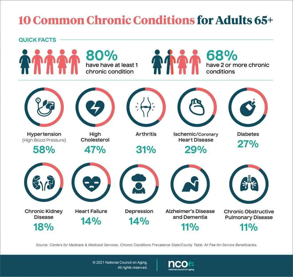 List Of Common Chronic Conditions